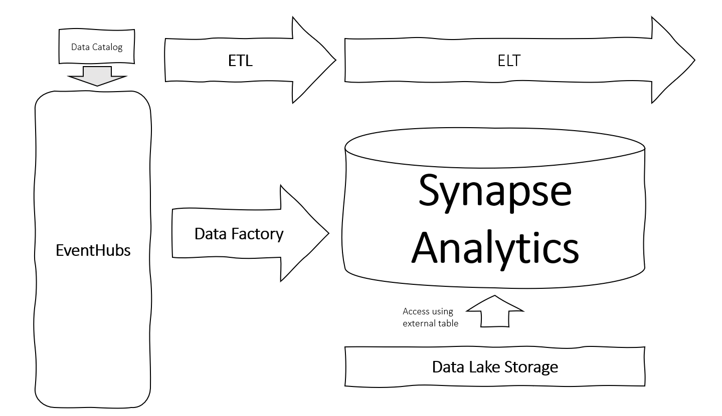 Modern Data Architecture in the Cloud Azure version