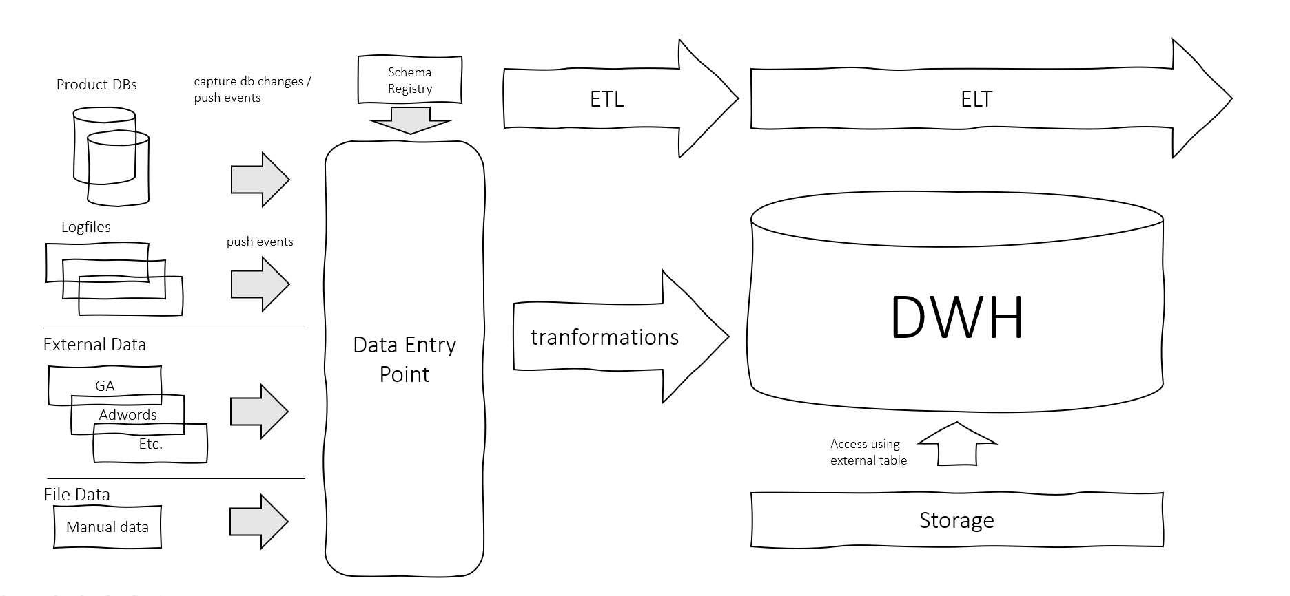 Modern Data Infrastructure