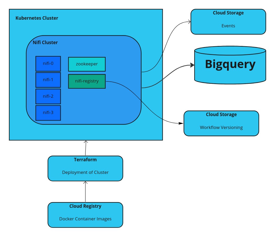 Apache Nifi on Google Cloud Kubernetes Engine (GKE)