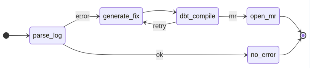Production-Grade GenAI Agent
